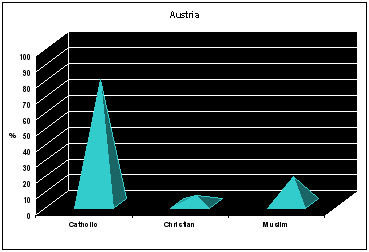 Austria Religion