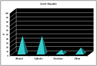 Czech Religion